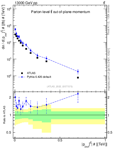 Plot of top.pout in 13000 GeV pp collisions