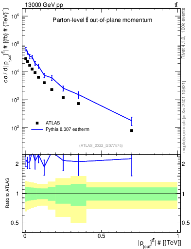 Plot of top.pout in 13000 GeV pp collisions