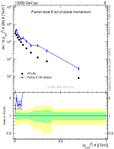 Plot of top.pout in 13000 GeV pp collisions