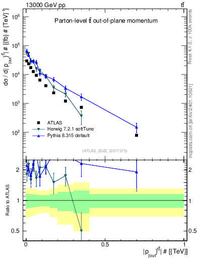 Plot of top.pout in 13000 GeV pp collisions