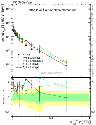 Plot of top.pout in 13000 GeV pp collisions
