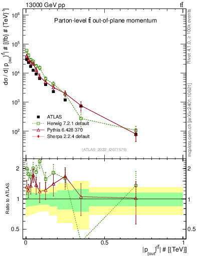 Plot of top.pout in 13000 GeV pp collisions