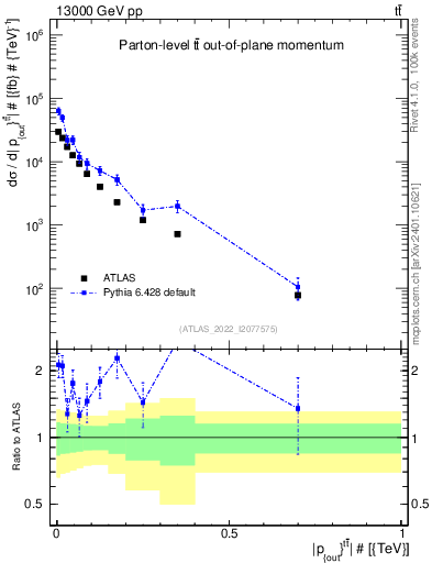 Plot of top.pout in 13000 GeV pp collisions