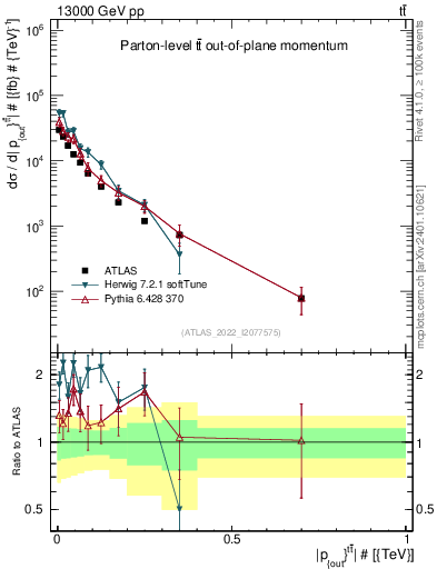 Plot of top.pout in 13000 GeV pp collisions