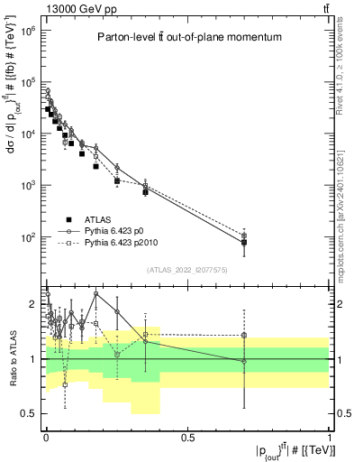 Plot of top.pout in 13000 GeV pp collisions