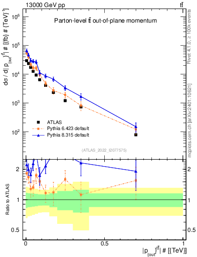 Plot of top.pout in 13000 GeV pp collisions