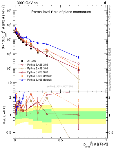 Plot of top.pout in 13000 GeV pp collisions