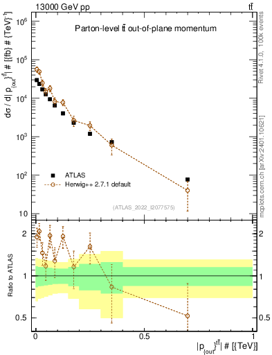 Plot of top.pout in 13000 GeV pp collisions