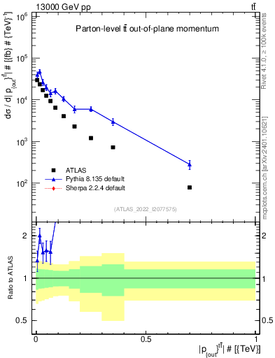 Plot of top.pout in 13000 GeV pp collisions