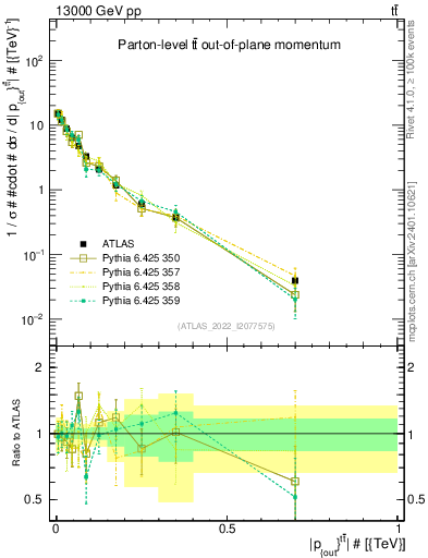 Plot of top.pout in 13000 GeV pp collisions