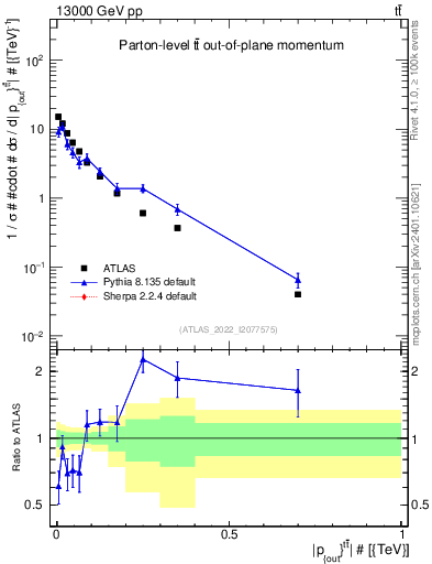 Plot of top.pout in 13000 GeV pp collisions