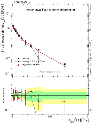 Plot of top.pout in 13000 GeV pp collisions