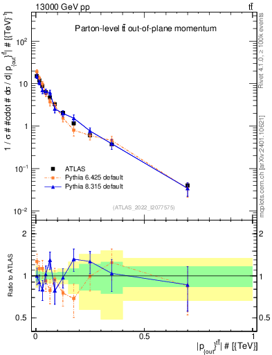 Plot of top.pout in 13000 GeV pp collisions