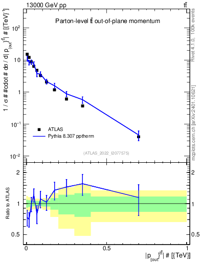 Plot of top.pout in 13000 GeV pp collisions