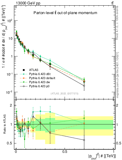 Plot of top.pout in 13000 GeV pp collisions