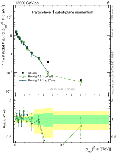 Plot of top.pout in 13000 GeV pp collisions