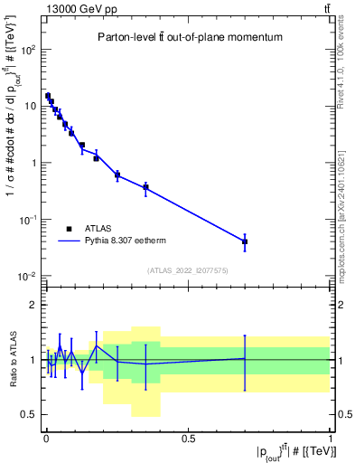 Plot of top.pout in 13000 GeV pp collisions