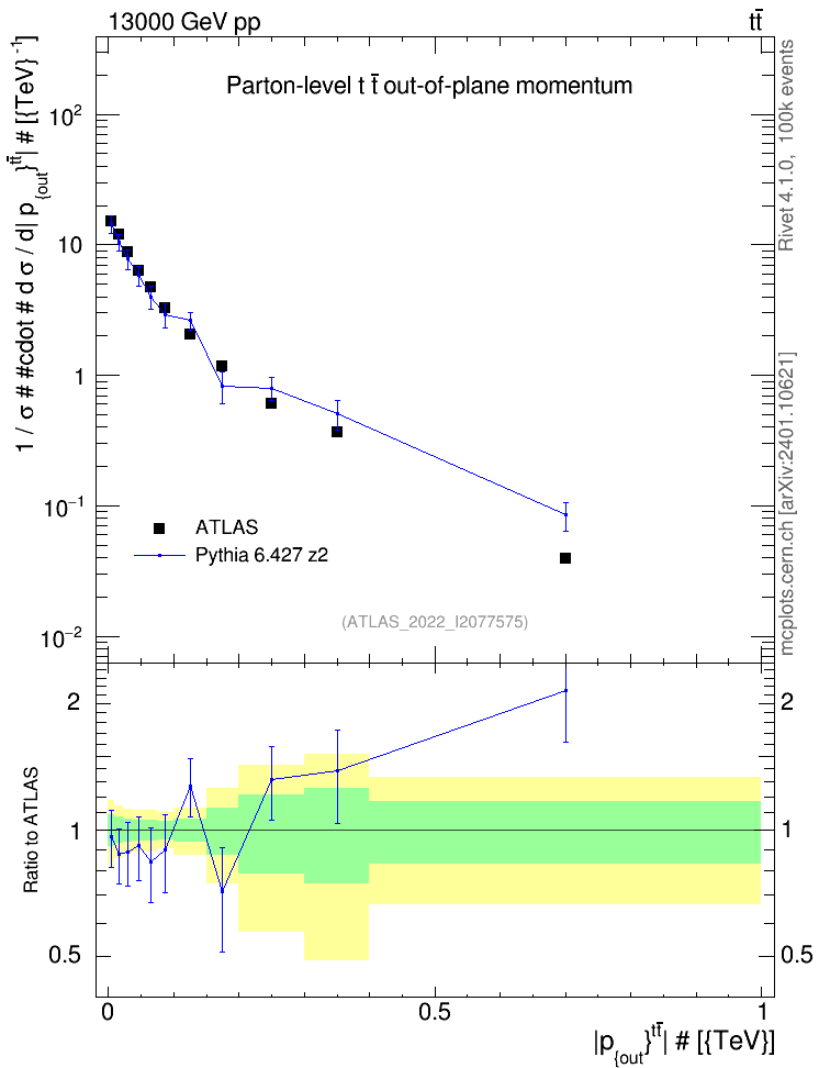 Plot of top.pout in 13000 GeV pp collisions