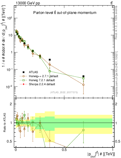 Plot of top.pout in 13000 GeV pp collisions