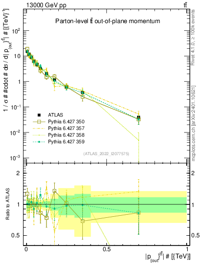 Plot of top.pout in 13000 GeV pp collisions