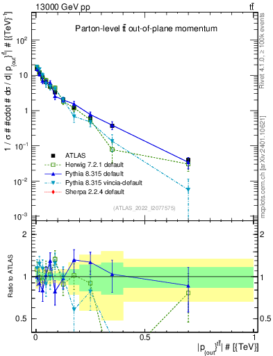 Plot of top.pout in 13000 GeV pp collisions