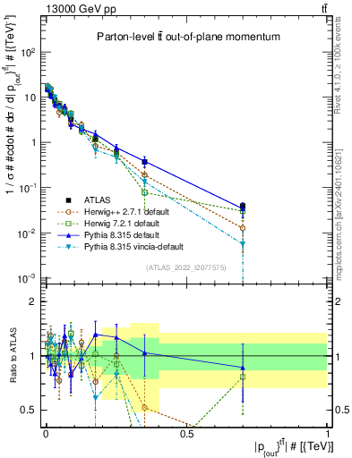 Plot of top.pout in 13000 GeV pp collisions
