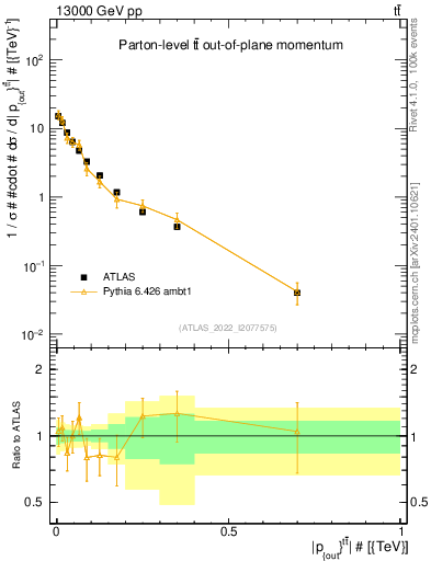 Plot of top.pout in 13000 GeV pp collisions