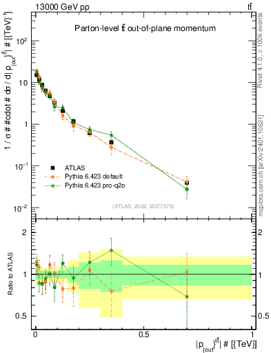 Plot of top.pout in 13000 GeV pp collisions
