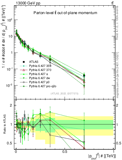 Plot of top.pout in 13000 GeV pp collisions