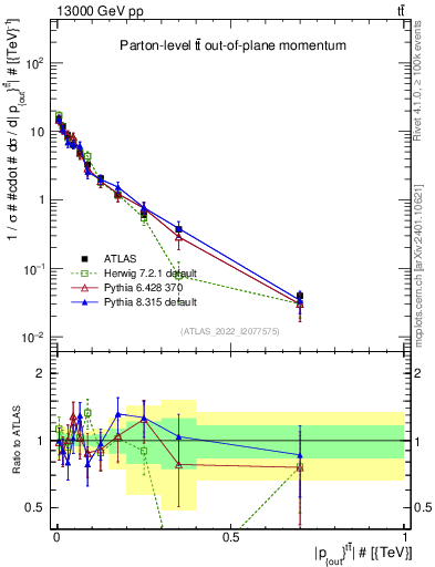 Plot of top.pout in 13000 GeV pp collisions