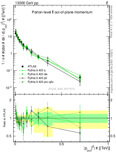 Plot of top.pout in 13000 GeV pp collisions