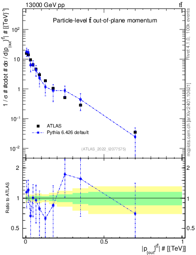 Plot of top.pout in 13000 GeV pp collisions