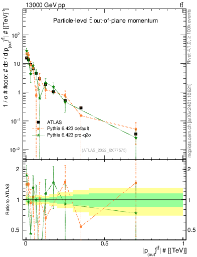 Plot of top.pout in 13000 GeV pp collisions