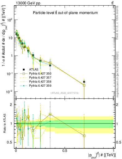 Plot of top.pout in 13000 GeV pp collisions