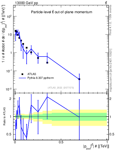 Plot of top.pout in 13000 GeV pp collisions