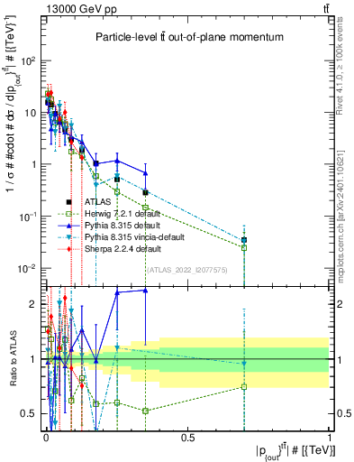 Plot of top.pout in 13000 GeV pp collisions