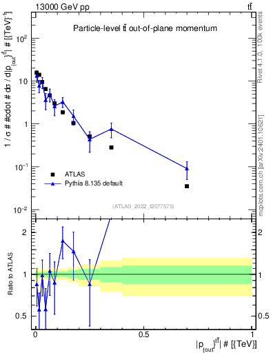 Plot of top.pout in 13000 GeV pp collisions