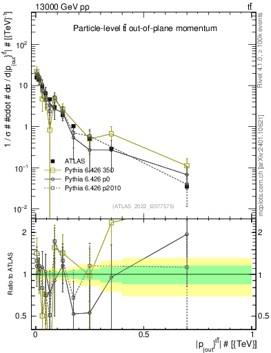 Plot of top.pout in 13000 GeV pp collisions