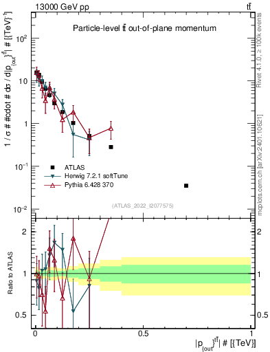 Plot of top.pout in 13000 GeV pp collisions
