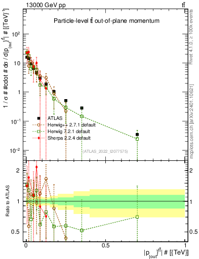 Plot of top.pout in 13000 GeV pp collisions