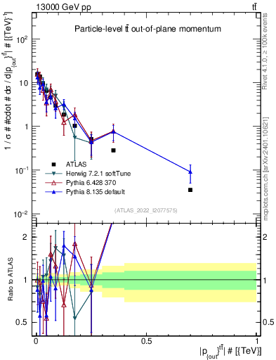 Plot of top.pout in 13000 GeV pp collisions