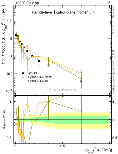 Plot of top.pout in 13000 GeV pp collisions