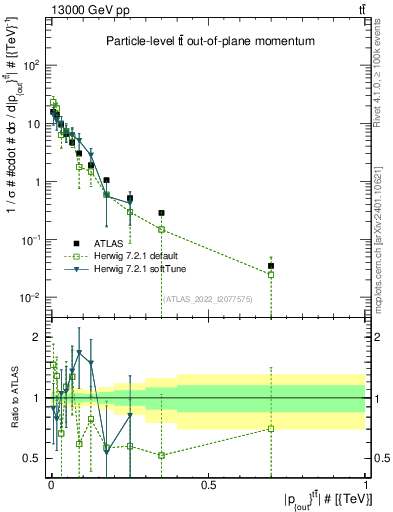 Plot of top.pout in 13000 GeV pp collisions