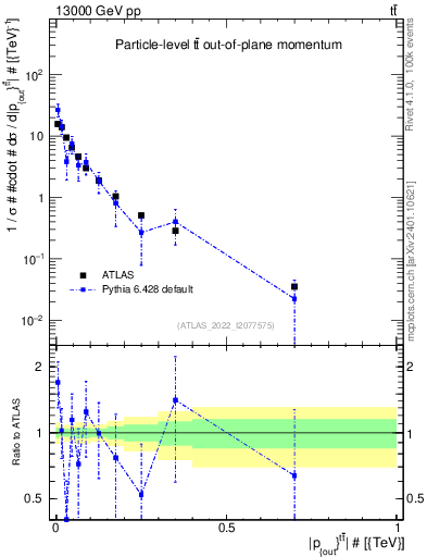 Plot of top.pout in 13000 GeV pp collisions
