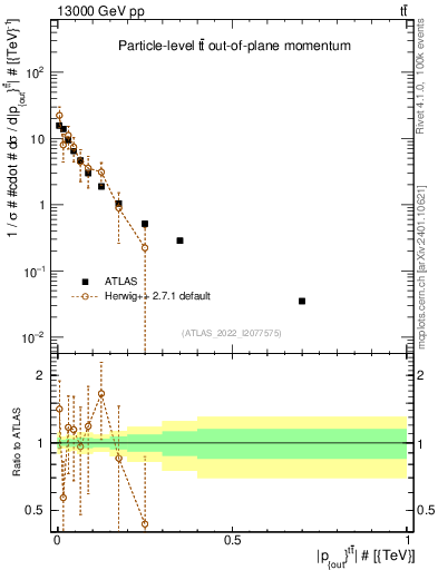 Plot of top.pout in 13000 GeV pp collisions