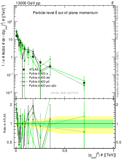 Plot of top.pout in 13000 GeV pp collisions