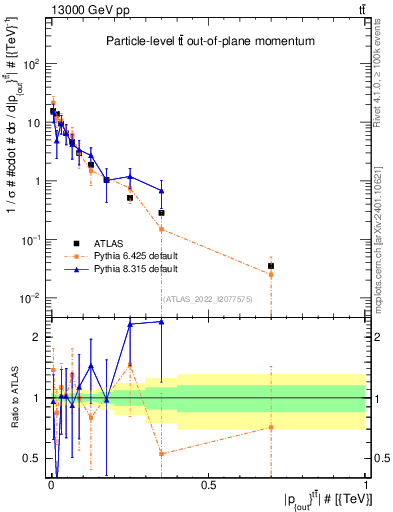 Plot of top.pout in 13000 GeV pp collisions