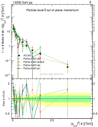Plot of top.pout in 13000 GeV pp collisions