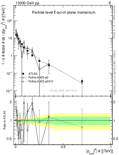 Plot of top.pout in 13000 GeV pp collisions