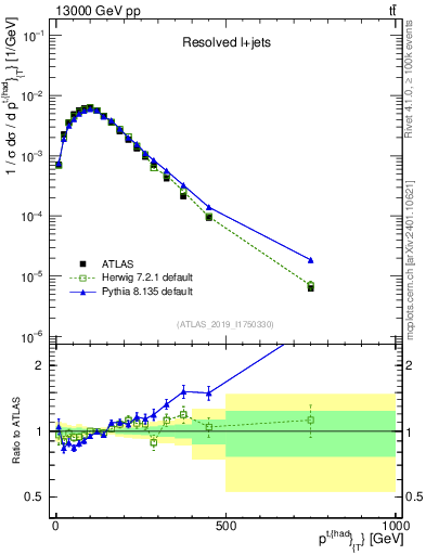 Plot of top.pt in 13000 GeV pp collisions